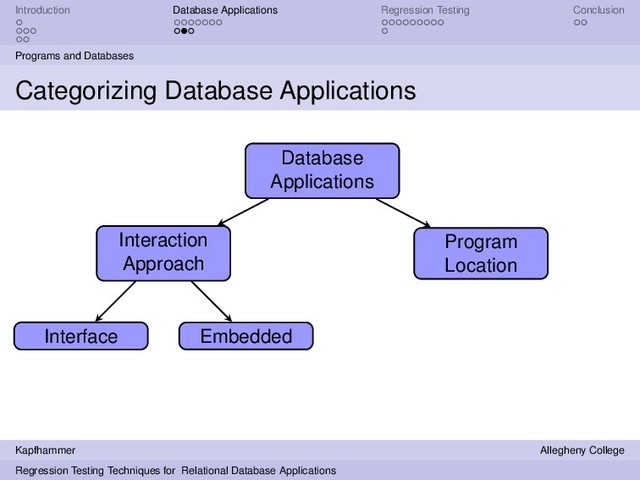 Introduction Database Applications Regression Testing Conclusion
Programs and Databases
Categorizing Database Applications
Database
Applications
Interaction
Approach
Program
Location
Interface Embedded
Kapfhammer Allegheny College
Regression Testing Techniques for Relational Database Applications
