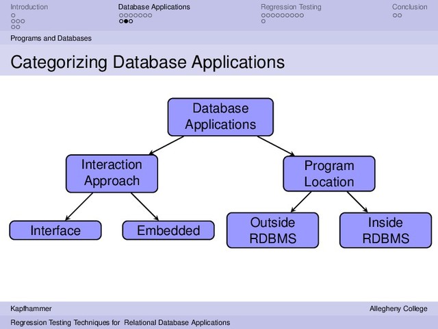 Introduction Database Applications Regression Testing Conclusion
Programs and Databases
Categorizing Database Applications
Database
Applications
Interaction
Approach
Program
Location
Interface Embedded
Outside
RDBMS
Inside
RDBMS
Kapfhammer Allegheny College
Regression Testing Techniques for Relational Database Applications
