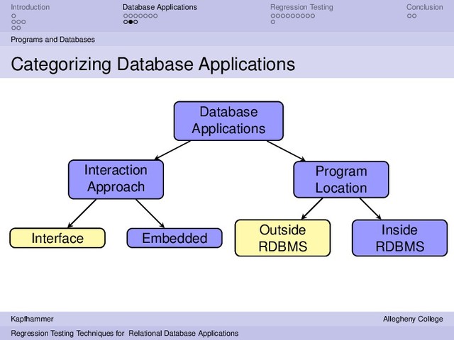 Introduction Database Applications Regression Testing Conclusion
Programs and Databases
Categorizing Database Applications
Database
Applications
Interaction
Approach
Program
Location
Interface Embedded
Outside
RDBMS
Inside
RDBMS
Interface
Outside
RDBMS
Kapfhammer Allegheny College
Regression Testing Techniques for Relational Database Applications
