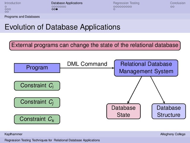 Introduction Database Applications Regression Testing Conclusion
Programs and Databases
Evolution of Database Applications
Program
Relational Database
Management System
Relational Database
Management System
DML Command
Database
State
Database
Structure
Constraint Ci
Constraint Cj
Constraint Ck
External programs can change the state of the relational database
Database
State
Kapfhammer Allegheny College
Regression Testing Techniques for Relational Database Applications
