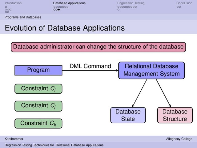 Introduction Database Applications Regression Testing Conclusion
Programs and Databases
Evolution of Database Applications
Program
Relational Database
Management System
Relational Database
Management System
DML Command
Database
State
Database
Structure
Constraint Ci
Constraint Cj
Constraint Ck
Database administrator can change the structure of the database
Database
Structure
Kapfhammer Allegheny College
Regression Testing Techniques for Relational Database Applications
