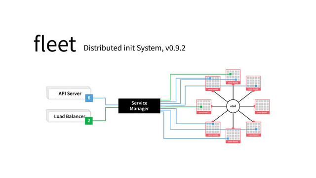fleet Distributed init System, v0.9.2
