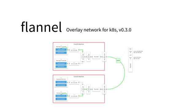 flannel Overlay network for k8s, v0.3.0

