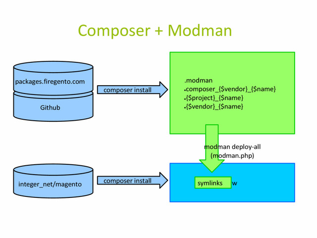 Composer + Modman
www
composer install
.modman
●
composer_{$vendor}_{$name}
●
{$project}_{$name}
●
{$vendor}_{$name}
composer install
symlinks
Github
packages.firegento.com
integer_net/magento
modman deploy-all
(modman.php)
