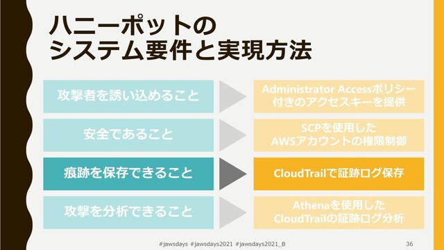 #jawsdays #jawsdays2021 #jawsdays2021_B 36
ハニーポットの
システム要件と実現方法
痕跡を保存できること
攻撃者を誘い込めること
安全であること
CloudTrailで証跡ログ保存
Administrator Accessポリシー
付きのアクセスキーを提供
SCPを使用した
AWSアカウントの権限制御
攻撃を分析できること Athenaを使用した
CloudTrailの証跡ログ分析
