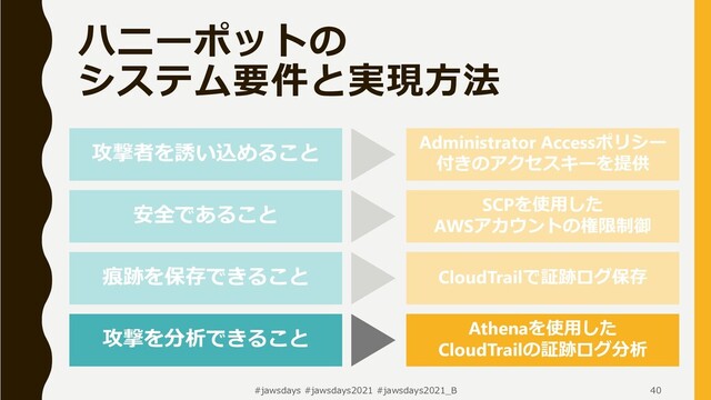 #jawsdays #jawsdays2021 #jawsdays2021_B 40
ハニーポットの
システム要件と実現方法
痕跡を保存できること
攻撃者を誘い込めること
安全であること
CloudTrailで証跡ログ保存
Administrator Accessポリシー
付きのアクセスキーを提供
SCPを使用した
AWSアカウントの権限制御
攻撃を分析できること Athenaを使用した
CloudTrailの証跡ログ分析
