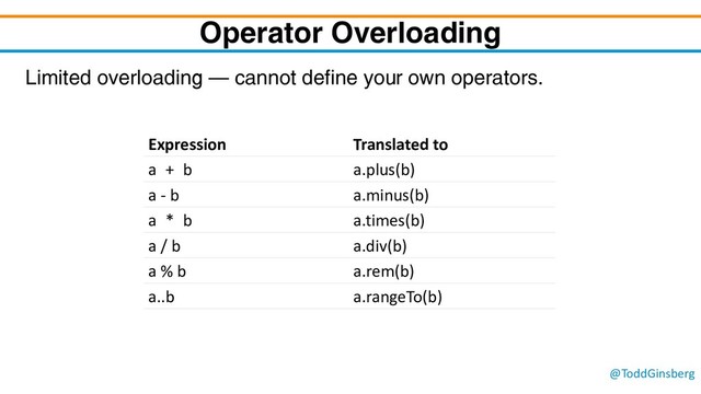@ToddGinsberg
Operator Overloading
Limited overloading – cannot define your own operators.
Expression Translated to
a + b a.plus(b)
a - b a.minus(b)
a * b a.times(b)
a / b a.div(b)
a % b a.rem(b)
a..b a.rangeTo(b)
