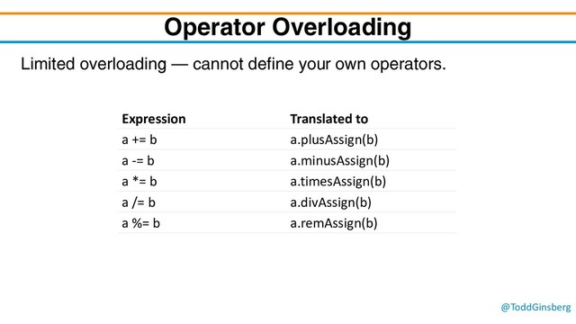 @ToddGinsberg
Operator Overloading
Limited overloading – cannot define your own operators.
Expression Translated to
a += b a.plusAssign(b)
a -= b a.minusAssign(b)
a *= b a.timesAssign(b)
a /= b a.divAssign(b)
a %= b a.remAssign(b)
