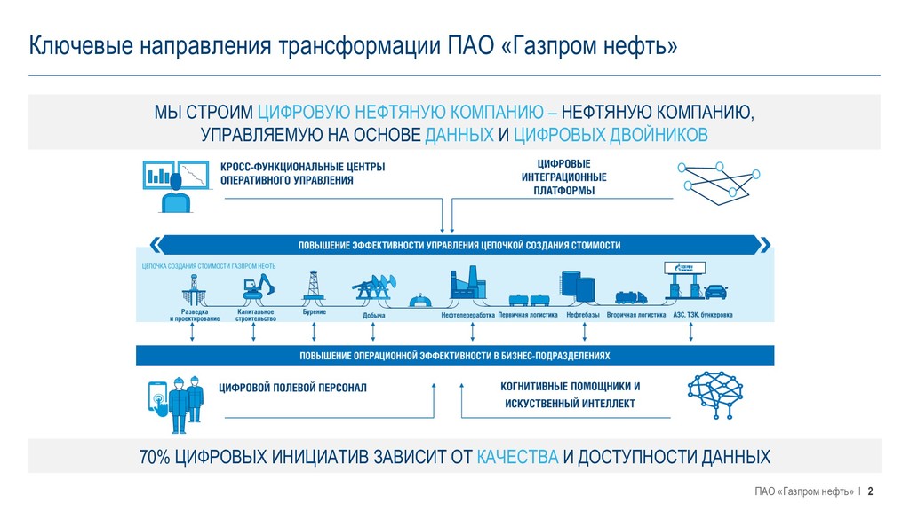 Магистральное направление ключевое условие. Структура компании ПАО Газпромнефть. Структура управления Газпрома схема. Корпоративная структура Газпрома.