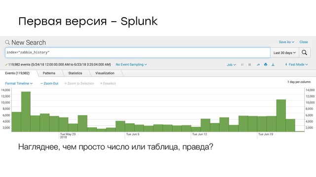 Первая версия – Splunk
Нагляднее, чем просто число или таблица, правда?
