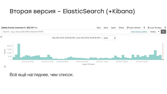 Вторая версия – ElasticSearch (+Kibana)
Всё ещё нагляднее, чем список.
