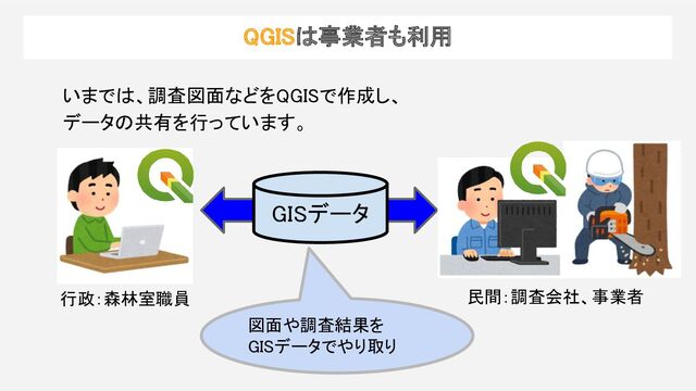 いまでは、調査図面などをQGISで作成し、 
データの共有を行っています。 
GISデータ 
行政：森林室職員  民間：調査会社、事業者 
図面や調査結果を 
GISデータでやり取り 
QGISは事業者も利用 
