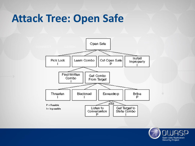 Attack Tree: Open Safe
