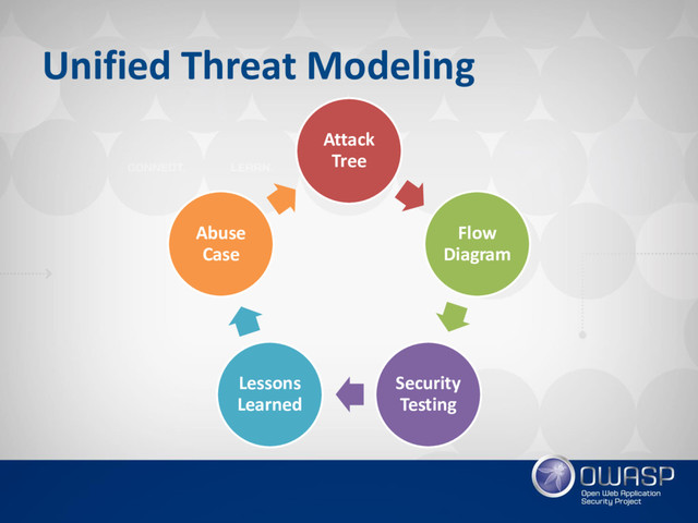 Unified Threat Modeling
Attack
Tree
Flow
Diagram
Security
Testing
Lessons
Learned
Abuse
Case
