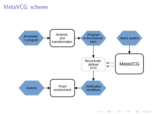 MetaVCG: scheme
Annotated
C program
Analysis
and
transformation
Program
in the internal
form
MetaVCG
Recursively
defined
VCG
Hoare system
Verification
conditions
Axioms
Proof
environment
