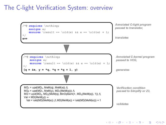 The C-light Verication System: overview
/*@ requires \nothing;
assigns e;
ensures \result == \old(e) && e == \old(e) + 1;
*/
e++
/*@ requires \nothing;
assigns e;
ensures \result == \old(e) && e == \old(e) + 1;
*/
(q = &e, y = *q, *q = *q + 1, y)
MD1
= upd(MD0
, MeM(q), MeM(e)) ⋀
MD2
= upd(MD1
, MeM(y), MD1
(MeM(q))) ⋀
MD = upd(MD2
, MD2
(MeM(q), BinOpSem(+, MD2
(MeM(q)), 1)) ⋀
Val = MD(MeM(y)) ⇒
Val = \old(MD(MeM(e)) ⋀ MD(MeM(e)) = \old(MD(MeM(e))) + 1
Annotated C-light program
passed to translator,
translates
Annotated C-kernel program
passed to VCG,
generates
Verification condition
passed to Simplify or Z3,
validates
