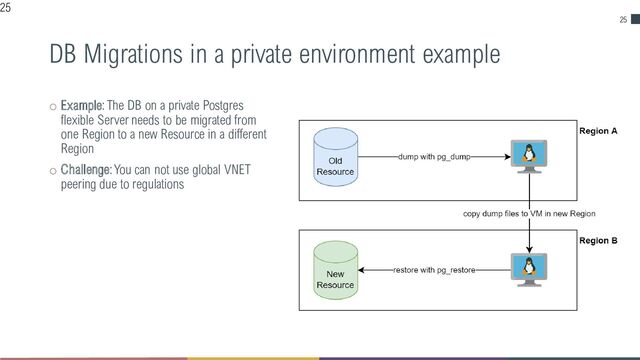 25
DB Migrations in a private environment example
o Example: The DB on a private Postgres
flexible Server needs to be migrated from
one Region to a new Resource in a different
Region
o Challenge: You can not use global VNET
peering due to regulations
25
