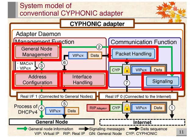 Process of
DHCPv4
11
CYPHONIC adapter
Adapter Daemon
Management Function
General Node
Management
Interface
Handling
Address
Conﬁguration
Communication Function
Packet Handling
Signaling
VIP: Virtual IP RIP: Real IP GN: General Node CYP: CYPHONIC
VIPGN Data
・MACGN
・VIPGN
General node information Signaling messages Data sequence
VIPGN Data
CYP VIPGN Data
CYP VIPGN Data
RIPAdapter 1
2
3
4
5
6
7
System model of
conventional CYPHONIC adapter
Real I/F 1 (Connected to General Nodes) Real I/F 0 (Connected to the Internet)
Internet
General Node
