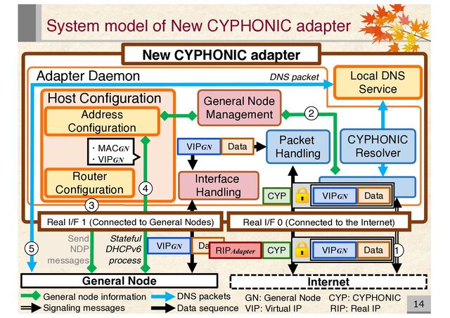 Stateful
DHCPv6
process
Internet
Send
NDP
messages
14
New CYPHONIC adapter
Adapter Daemon
Host Configuration General Node
Management
Address
Configuration
Packet
Handling
Signaling
General Node
GN: General Node CYP: CYPHONIC
VIP: Virtual IP RIP: Real IP
・MACGN
・VIPGN
General node information
1
Router
Configuration
DNS packet
Interface
Handling
Local DNS
Service
CYPHONIC
Resolver
Real I/F 1 (Connected to General Nodes) Real I/F 0 (Connected to the Internet)
2
VIPGN Data
VIPGN Data
CYP VIPGN Data
CYP VIPGN Data
RIPAdapter
3
4
5
Data sequence
DNS packets
Signaling messages
System model of New CYPHONIC adapter
