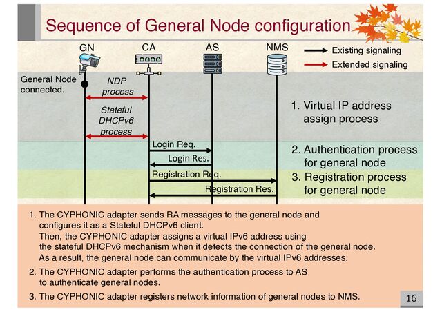 NMS
AS
CA
GN
Sequence of General Node configuration
16
General Node
connected.
Stateful
DHCPv6
process
Login Req.
Login Res.
Registration Req.
Registration Res.
2. Authentication process
for general node
3. Registration process
for general node
1. Virtual IP address
assign process
NDP
process
Existing signaling
Extended signaling
1. The CYPHONIC adapter sends RA messages to the general node and
configures it as a Stateful DHCPv6 client.
Then, the CYPHONIC adapter assigns a virtual IPv6 address using
the stateful DHCPv6 mechanism when it detects the connection of the general node.
As a result, the general node can communicate by the virtual IPv6 addresses.
2. The CYPHONIC adapter performs the authentication process to AS
to authenticate general nodes.
3. The CYPHONIC adapter registers network information of general nodes to NMS.
