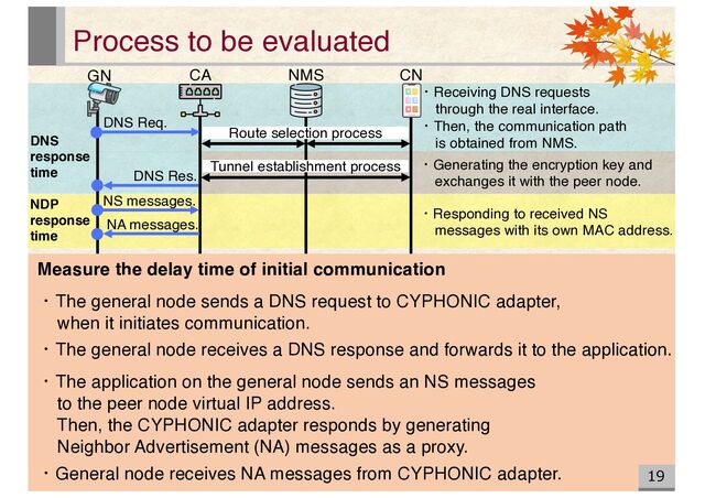 ・Generating the encryption key and
exchanges it with the peer node.
Process to be evaluated
19
・Receiving DNS requests
through the real interface.
・Then, the communication path
is obtained from NMS.
・Responding to received NS
messages with its own MAC address.
NMS
CA
GN CN
DNS
response
time
NDP
response
time
Route selection process
Tunnel establishment process
NS messages.
NA messages.
DNS Res.
DNS Req.
Measure the delay time of initial communication
・The general node sends a DNS request to CYPHONIC adapter,
when it initiates communication.
・The general node receives a DNS response and forwards it to the application.
・The application on the general node sends an NS messages
to the peer node virtual IP address.
Then, the CYPHONIC adapter responds by generating
Neighbor Advertisement (NA) messages as a proxy.
・General node receives NA messages from CYPHONIC adapter.
