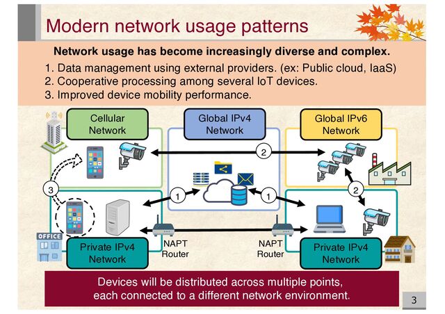 Modern network usage patterns
3
Network usage has become increasingly diverse and complex.
Devices will be distributed across multiple points,
each connected to a different network environment.
Global IPv6
Network
Global IPv4
Network
Cellular
Network
Private IPv4
Network
Private IPv4
Network
2
3
1 1
1. Data management using external providers. (ex: Public cloud, IaaS)
2. Cooperative processing among several IoT devices.
3. Improved device mobility performance.
NAPT
Router
NAPT
Router
2
