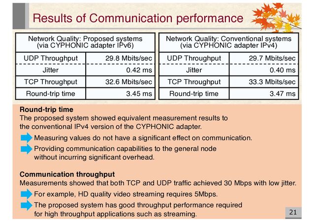 Results of Communication performance
21
Network Quality: Proposed systems
(via CYPHONIC adapter IPv6)
UDP Throughput 29.8 Mbits/sec
Jitter 0.42 ms
TCP Throughput 32.6 Mbits/sec
Round-trip time 3.45 ms
Network Quality: Conventional systems
(via CYPHONIC adapter IPv4)
UDP Throughput 29.7 Mbits/sec
Jitter 0.40 ms
TCP Throughput 33.3 Mbits/sec
Round-trip time 3.47 ms
Round-trip time
The proposed system showed equivalent measurement results to
the conventional IPv4 version of the CYPHONIC adapter.
Measuring values do not have a significant effect on communication.
Providing communication capabilities to the general node
without incurring significant overhead.
Communication throughput
Measurements showed that both TCP and UDP traffic achieved 30 Mbps with low jitter.
For example, HD quality video streaming requires 5Mbps.
The proposed system has good throughput performance required
for high throughput applications such as streaming.
