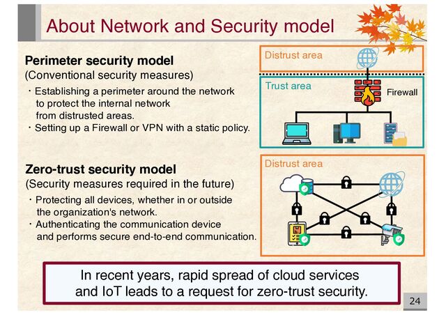 About Network and Security model
24
In recent years, rapid spread of cloud services
and IoT leads to a request for zero-trust security.
Perimeter security model
(Conventional security measures)
・Establishing a perimeter around the network
to protect the internal network
from distrusted areas.
・Setting up a Firewall or VPN with a static policy.
Zero-trust security model
(Security measures required in the future)
・Protecting all devices, whether in or outside
the organization's network.
・Authenticating the communication device
and performs secure end-to-end communication.
Firewall
Distrust area
Trust area
Distrust area
