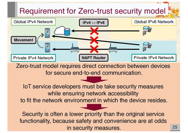 Requirement for Zero-trust security model
25
Private IPv4 Network
Global IPv4 Network
Movement
Private IPv4 Network
Global IPv6 Network
NAPT Router
IPv4 ↔ IPv6
Zero-trust model requires direct connection between devices
for secure end-to-end communication.
IoT service developers must be take security measures
while ensuring network accessibility
to fit the network environment in which the device resides.
Security is often a lower priority than the original service
functionality, because safety and convenience are at odds
in security measures.
