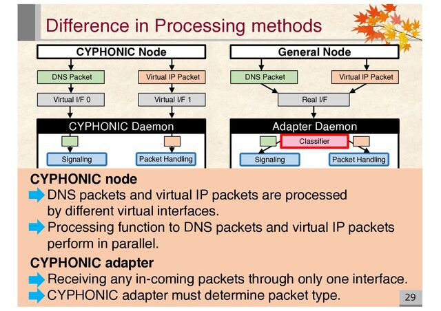 Packet Handling
Difference in Processing methods
29
CYPHONIC node
DNS packets and virtual IP packets are processed
by different virtual interfaces.
Processing function to DNS packets and virtual IP packets
perform in parallel.
CYPHONIC adapter
Receiving any in-coming packets through only one interface.
CYPHONIC adapter must determine packet type.
CYPHONIC Node General Node
Virtual IP Packet
DNS Packet
Virtual I/F 0 Virtual I/F 1 Real I/F
Signaling
Signaling Packet Handling
CYPHONIC Daemon Adapter Daemon
DNS Packet Virtual IP Packet
Classifier

