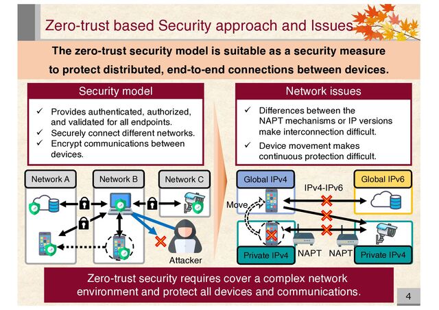 Zero-trust based Security approach and Issues
4
Zero-trust security requires cover a complex network
environment and protect all devices and communications.
The zero-trust security model is suitable as a security measure
to protect distributed, end-to-end connections between devices.
ü Provides authenticated, authorized,
and validated for all endpoints.
ü Securely connect different networks.
ü Encrypt communications between
devices.
Security model Network issues
ü Differences between the
NAPT mechanisms or IP versions
make interconnection difficult.
ü Device movement makes
continuous protection difficult.
Attacker
Network A Network B Network C Global IPv4
Private IPv4
Global IPv6
Private IPv4
NAPT NAPT
IPv4-IPv6
Move
