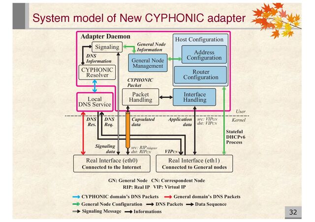 System model of New CYPHONIC adapter
Local
DNS Service
Host Configuration
Address
Configuration
Router
Configuration
Interface
Handling
General Node
Management
CYPHONIC
Resolver
Signaling
Packet
Handling
DNS
Information
General Node
Information
CYPHONIC
Packet
Connected to General nodes
Real Interface (eth1)
Connected to the Internet
Real Interface (eth0)
Signaling
data
Adapter Daemon
Kernel
Stateful
DHCPv6
Process
DNS
Req.
DNS
Res.
General Node Configuration
CYPHONIC domain’s DNS Packets General domain’ s DNS Packets
DNS Packets Data Sequence
Informations
Signaling Message
Application
data
src: VIP
dst: VIP
GN
CN
User
CN: Correspondent Node
GN: General Node
RIP: Real IP VIP: Virtual IP
VIPCN
Capsulated
data
src: RIP
dst: RIP
Adapter
CN
32
