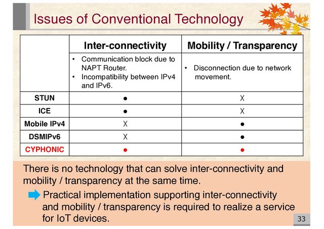 Issues of Conventional Technology
33
Inter-connectivity Mobility / Transparency
• Communication block due to
NAPT Router.
• Incompatibility between IPv4
and IPv6.
• Disconnection due to network
movement.
STUN ● ☓
ICE ● ☓
Mobile IPv4 ☓ ●
DSMIPv6 ☓ ●
CYPHONIC ● ●
There is no technology that can solve inter-connectivity and
mobility / transparency at the same time.
Practical implementation supporting inter-connectivity
and mobility / transparency is required to realize a service
for IoT devices.
