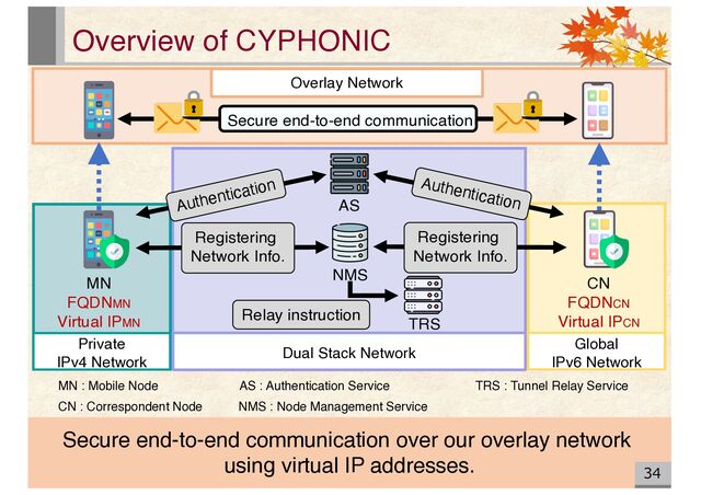 Overview of CYPHONIC
34
MN : Mobile Node
CN : Correspondent Node NMS : Node Management Service
AS : Authentication Service TRS : Tunnel Relay Service
Private
IPv4 Network
Dual Stack Network
AS
NMS
TRS
MN CN
FQDNMN
Virtual IPMN
FQDNCN
仮想IPアドレス
Overlay Network
Secure end-to-end communication
Global
IPv6 Network
CN
FQDNCN
Virtual IPCN
Authentication Authentication
Registering
Network Info.
Registering
Network Info.
Relay instruction
Secure end-to-end communication over our overlay network
using virtual IP addresses.

