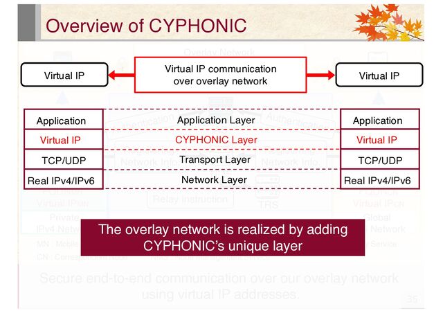 Overview of CYPHONIC
35
MN : Mobile Node
CN : Correspondent Node NMS : Node Management Service
AS : Authentication Service TRS : Tunnel Relay Service
Private
IPv4 Network
Dual Stack Network
AS
NMS
TRS
MN CN
FQDNMN
Virtual IPMN
FQDNCN
仮想IPアドレス
Overlay Network
Secure end-to-end communication
Global
IPv6 Network
CN
FQDNCN
Virtual IPCN
Authentication Authentication
Registering
Network Info.
Registering
Network Info.
Relay instruction
Secure end-to-end communication over our overlay network
using virtual IP addresses.
CYPHIO
The overlay network is realized by adding
CYPHONIC’s unique layer
Application
Real IPv4/IPv6
Virtual IP
TCP/UDP
Application
Real IPv4/IPv6
Virtual IP
TCP/UDP
CYPHONIC Layer
Application Layer
Transport Layer
Network Layer
Virtual IP
Virtual IP communication
over overlay network
Virtual IP
