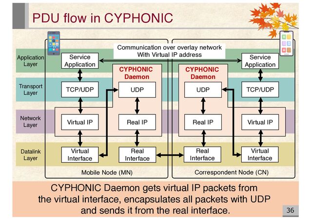 PDU flow in CYPHONIC
36
Service
Application
TCP/UDP
Virtual
Interface
Real
Interface
Real IP
UDP UDP
Real IP Virtual IP
Real
Interface
Virtual
Interface
TCP/UDP
Service
Application
Communication over overlay network
With Virtual IP address
Virtual IP
CYPHONIC
Daemon
CYPHONIC
Daemon
Mobile Node (MN) Correspondent Node (CN)
Application
Layer
Transport
Layer
Network
Layer
Datalink
Layer
CYPHONIC Daemon gets virtual IP packets from
the virtual interface, encapsulates all packets with UDP
and sends it from the real interface.
