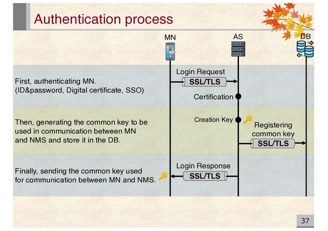 Authentication process
37
Registering
common key
Certification
Creation Key
SSL/TLS
Login Request
Login Response
SSL/TLS
SSL/TLS
AS
MN DB
First, authenticating MN.
(ID&password, Digital certificate, SSO)
Then, generating the common key to be
used in communication between MN
and NMS and store it in the DB.
Finally, sending the common key used
for communication between MN and NMS.
