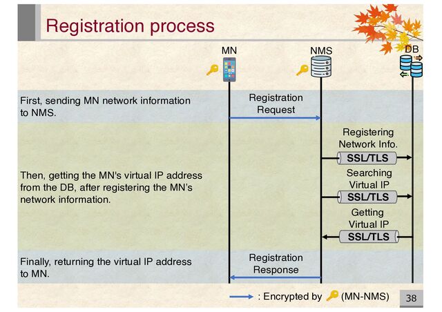 Registration process
38
MN DB
SSL/TLS
SSL/TLS
Registering
Network Info.
Searching
Virtual IP
SSL/TLS
Getting
Virtual IP
NMS
Registration
Request
Registration
Response
: Encrypted by (MN-NMS)
First, sending MN network information
to NMS.
Then, getting the MN's virtual IP address
from the DB, after registering the MN’s
network information.
Finally, returning the virtual IP address
to MN.
