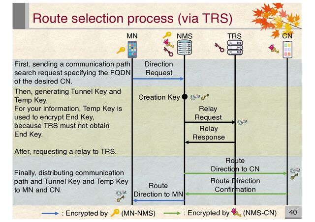 Route selection process (via TRS)
40
MN NMS CN
Route
Direction to MN
Creation Key
Route Direction
Confirmation
TRS
Direction
Request
Relay
Request
Relay
Response
Route
Direction to CN
: Encrypted by (MN-NMS) : Encrypted by (NMS-CN)
First, sending a communication path
search request specifying the FQDN
of the desired CN.
Then, generating Tunnel Key and
Temp Key.
For your information, Temp Key is
used to encrypt End Key,
because TRS must not obtain
End Key.
After, requesting a relay to TRS.
Finally, distributing communication
path and Tunnel Key and Temp Key
to MN and CN.
