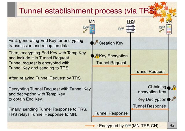 Tunnel establishment process (via TRS)
42
MN TRS CN
Creation Key
Key Encryption
Tunnel Request
Tunnel Request
Key Decryption
Tunnel Response
Tunnel Response
Obtaining
encryption Key
: Encrypted by (MN-TRS-CN)
Decrypting Tunnel Request with Tunnel Key
and decrypting with Temp Key
to obtain End Key.
Finally, sending Tunnel Response to TRS.
TRS relays Tunnel Response to MN.
Then, encrypting End Key with Temp Key
and include it in Tunnel Request.
Tunnel request is encrypted with
Tunnel Key and sending to TRS.
After, relaying Tunnel Request by TRS.
First, generating End Key for encrypting
transmission and reception data.
