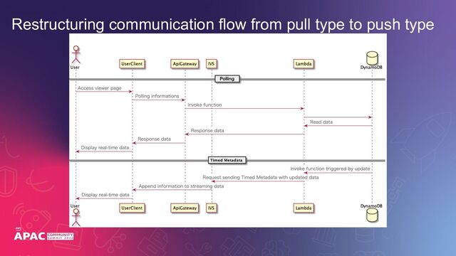 Restructuring communication flow from pull type to push type
