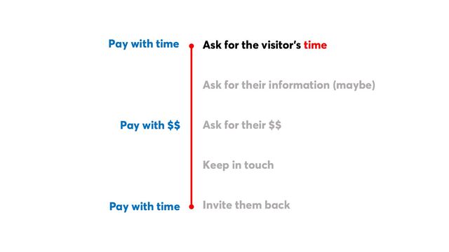Pay with time
Pay with $$
Pay with time
Ask for the visitor’s time
Ask for their information (maybe)
Ask for their $$
Keep in touch
Invite them back
