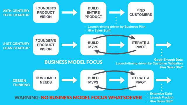 FOUNDER’S
PRODUCT
VISION
BUILD
ENTIRE
PRODUCT
FIND
CUSTOMERS
FOUNDER’S
PRODUCT
VISION
BUILD
MVPS
ITERATE &
PIVOT
CUSTOMER
NEEDS
BUILD
MVPS
ITERATE &
PIVOT
20TH CENTURY
TECH STARTUP
21ST CENTURY
LEAN STARTUP
DESIGN  
THINKING
• Launch-timing driven by Business Plan
• Hire Sales Staﬀ
Good-Enough Data
Launch-timing driven by Customer Validation
Hire Sales Staﬀ
• Extensive Data
• Launch Product
• Hire Sales Staﬀ
WARNING: NO BUSINESS MODEL FOCUS WHATSOEVER
BUSINESS MODEL FOCUS

