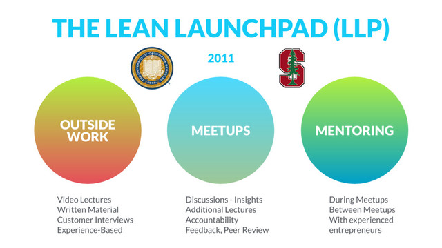 OUTSIDE 
WORK MEETUPS MENTORING
Video Lectures 
Written Material 
Customer Interviews
Experience-Based
Discussions - Insights  
Additional Lectures 
Accountability 
Feedback, Peer Review
During Meetups 
Between Meetups
With experienced 
entrepreneurs
THE LEAN LAUNCHPAD (LLP)
2011
