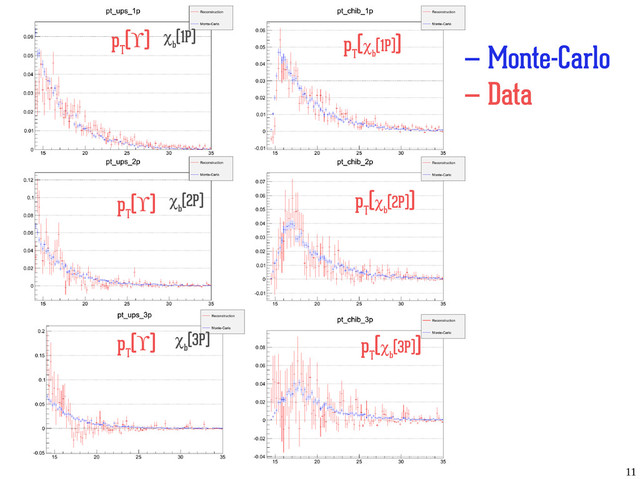 11
p
T
(ϒ) χ
b
(1P)
χ
b
(2P)
χ
b
(3P)
p
T
(ϒ)
p
T
(ϒ)
p
T
(χ
b
(1P))
p
T
(χ
b
(2P))
p
T
(χ
b
(3P))
— Monte-Carlo
— Data
