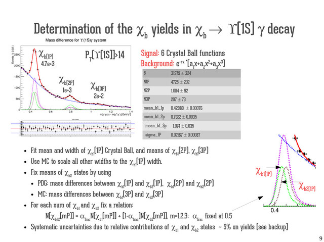 9
Determination of the χ
b
yields in χ
b
→ ϒ(1S) γ decay
χ
b(1P)
Signal: 6 Crystal Ball functions
Background: e-τx *(a
1
x+a
2
x2+a
3
x3)
●
Fit mean and width of χ
b1
(1P) Crystal Ball, and means of χ
b1
(2P), χ
b1
(3P)
●
Use MC to scale all other widths to the χ
b1
(1P) width.
●
Fix means of χ
b2
states by using
●
PDG: mass differences between χ
b1
(1P) and χ
b2
(1P), χ
b1
(2P) and χ
b2
(2P)
●
MC: mass differences between χ
b1
(3P) and χ
b2
(3P)
●
For each sum of χ
b1
and χ
b2
fix a relation:
N[χ
b1,2
(mP)] = α
frac
N[χ
b1
(mP)] + (1-α
frac
)N[χ
b2
(mP)], m=1,2,3; α
frac
fixed at 0.5
●
Systematic uncertainties due to relative contributions of χ
b1
and χ
b2
states ~ 5% on yields (see backup]
P
T
(ϒ(1S)]>14
χ
b(2P) χ
b(3P)
χ
b1(1P)
χ
b2(1P)
4.7e+3
1e+3
2e+2
B 31979 ± 324
N1P 4725 ± 202
N2P 1.084 ± 92
N3P 207 ± 73
mean_b1_1p 0.42989 ± 0.00076
mean_b1_2p 0.7922 ± 0.0035
mean_b1_3p 1.074 ± 0.035
sigma_1P 0.02167 ± 0.00087
