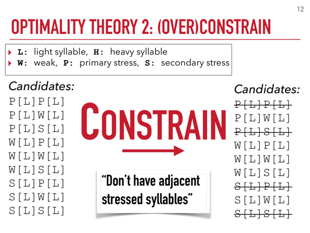 OPTIMALITY THEORY 2: (OVER)CONSTRAIN
12
Candidates:
P[L]P[L]
P[L]W[L]
P[L]S[L]
W[L]P[L]
W[L]W[L]
W[L]S[L]
S[L]P[L]
S[L]W[L]
S[L]S[L]
CONSTRAIN
Candidates:
P[L]P[L]
P[L]W[L]
P[L]S[L]
W[L]P[L]
W[L]W[L]
W[L]S[L]
S[L]P[L]
S[L]W[L]
S[L]S[L]
“Don’t have adjacent
stressed syllables”
▸ L: light syllable, H: heavy syllable
▸ W: weak, P: primary stress, S: secondary stress

