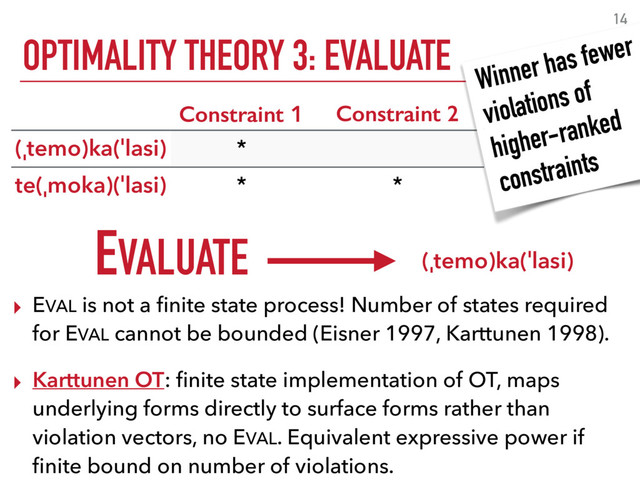 OPTIMALITY THEORY 3: EVALUATE
14
Constraint 1 Constraint 2
(ˌtemo)ka(ˈlasi) *
te(ˌmoka)(ˈlasi) * *
▸ EVAL is not a ﬁnite state process! Number of states required
for EVAL cannot be bounded (Eisner 1997, Karttunen 1998).
▸ Karttunen OT: ﬁnite state implementation of OT, maps
underlying forms directly to surface forms rather than
violation vectors, no EVAL. Equivalent expressive power if
ﬁnite bound on number of violations.
EVALUATE (ˌtemo)ka(ˈlasi)
Winner has fewer
violations of
higher-ranked
constraints
