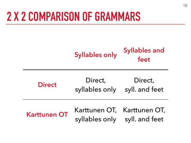 2 X 2 COMPARISON OF GRAMMARS
16
Syllables only
Syllables and
feet
Direct
Direct,
syllables only
Direct,
syll. and feet
Karttunen OT
Karttunen OT,
syllables only
Karttunen OT,
syll. and feet
