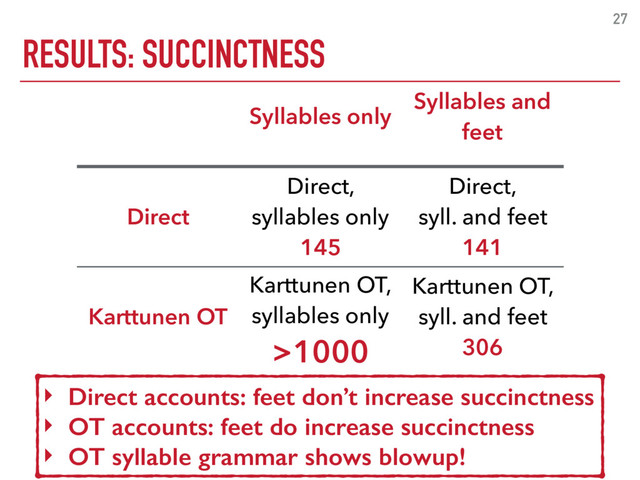 RESULTS: SUCCINCTNESS
27
Syllables only
Syllables and
feet
Direct
Direct,
syllables only
145
Direct,
syll. and feet
141
Karttunen OT
Karttunen OT,
syllables only
>1000
Karttunen OT,
syll. and feet
306
‣ Direct accounts: feet don’t increase succinctness
‣ OT accounts: feet do increase succinctness
‣ OT syllable grammar shows blowup!
